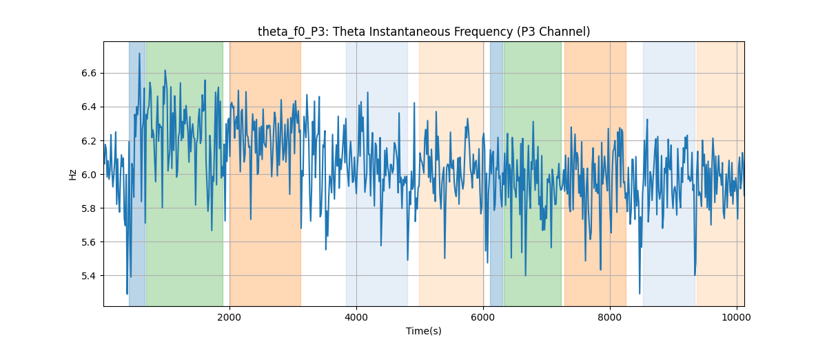 theta_f0_P3: Theta Instantaneous Frequency (P3 Channel)