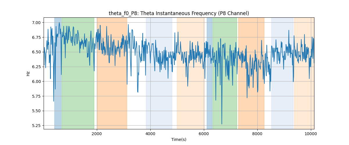 theta_f0_P8: Theta Instantaneous Frequency (P8 Channel)