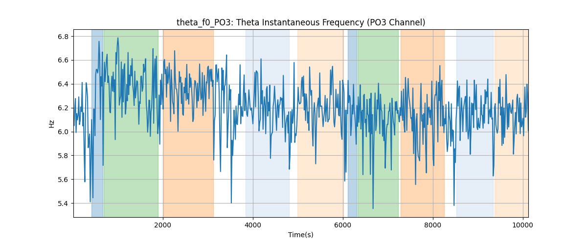 theta_f0_PO3: Theta Instantaneous Frequency (PO3 Channel)