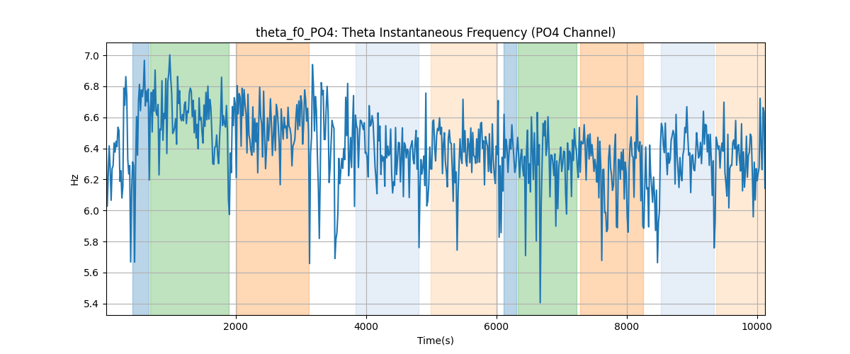 theta_f0_PO4: Theta Instantaneous Frequency (PO4 Channel)