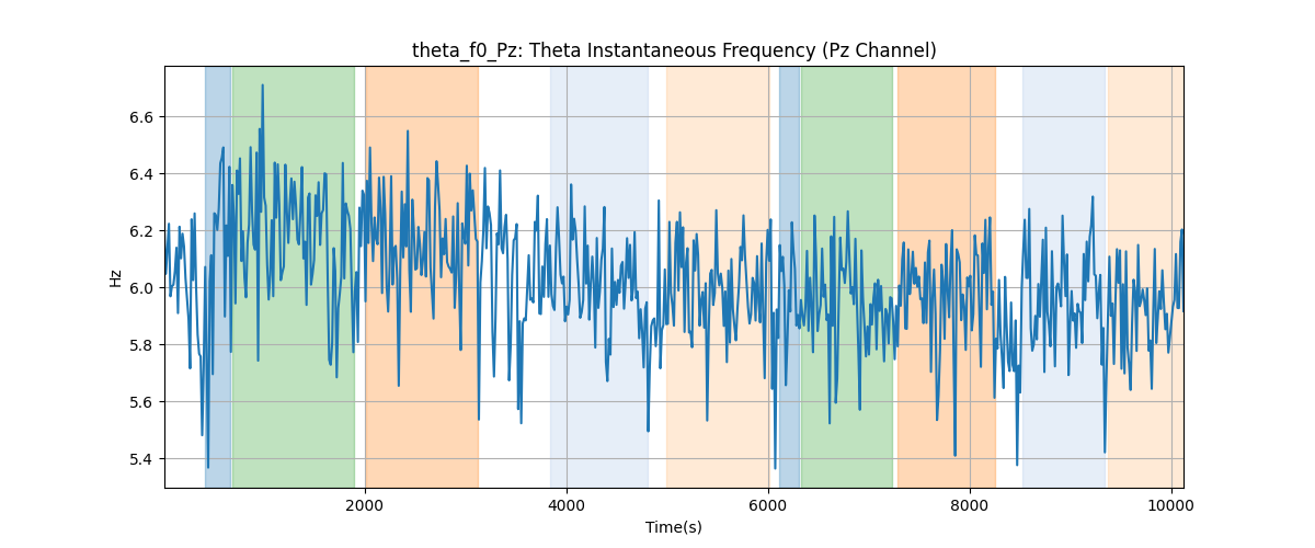 theta_f0_Pz: Theta Instantaneous Frequency (Pz Channel)