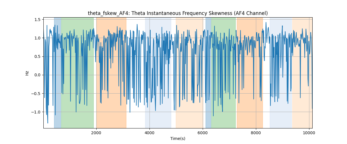 theta_fskew_AF4: Theta Instantaneous Frequency Skewness (AF4 Channel)