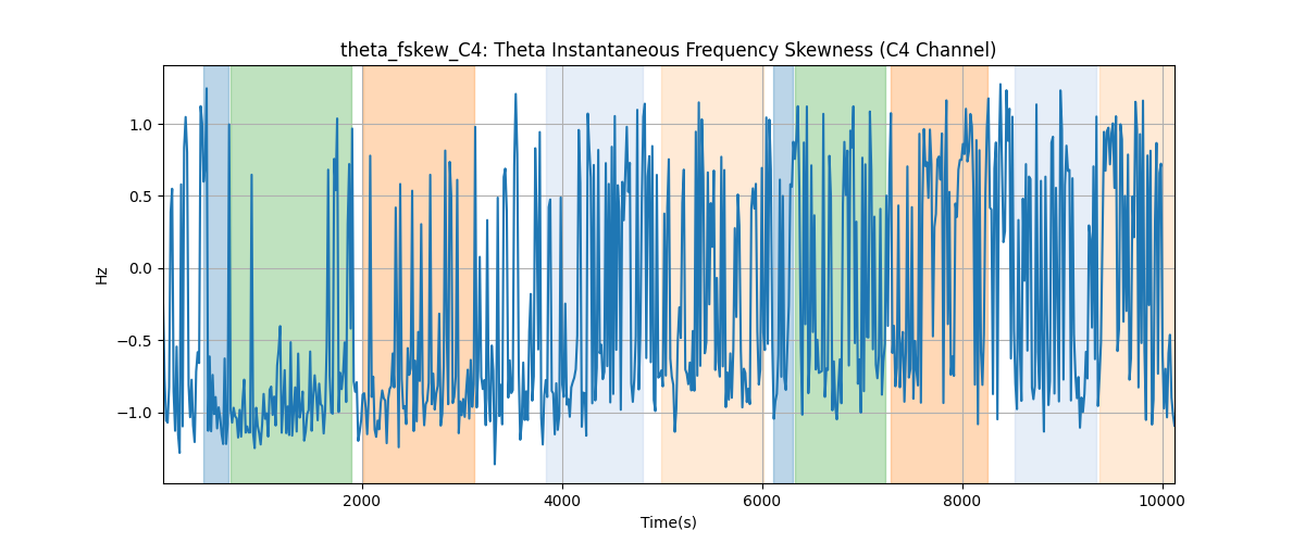 theta_fskew_C4: Theta Instantaneous Frequency Skewness (C4 Channel)