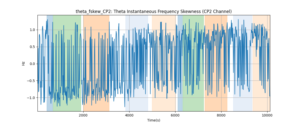 theta_fskew_CP2: Theta Instantaneous Frequency Skewness (CP2 Channel)