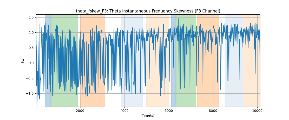 theta_fskew_F3: Theta Instantaneous Frequency Skewness (F3 Channel)