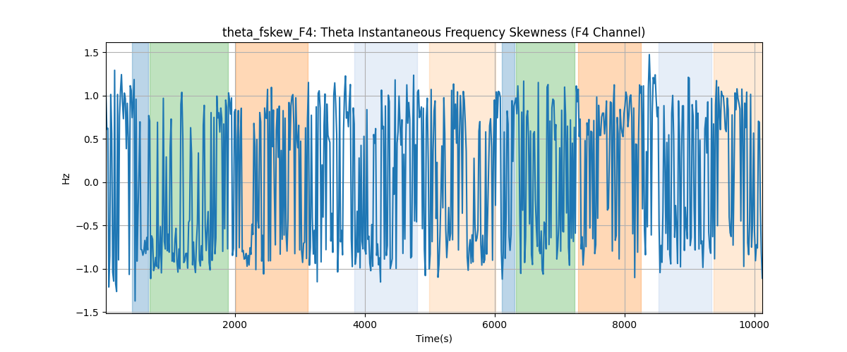 theta_fskew_F4: Theta Instantaneous Frequency Skewness (F4 Channel)