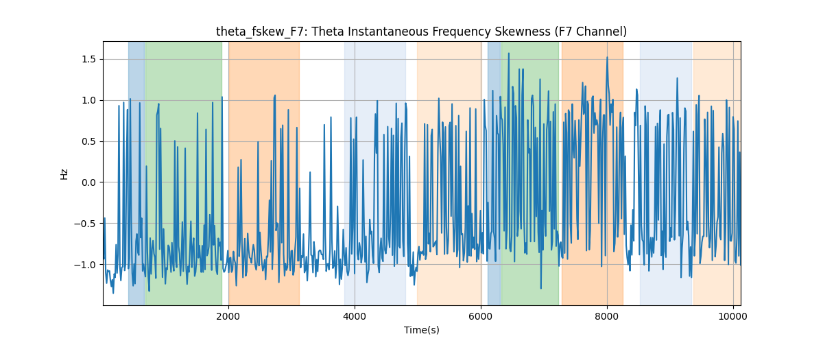 theta_fskew_F7: Theta Instantaneous Frequency Skewness (F7 Channel)