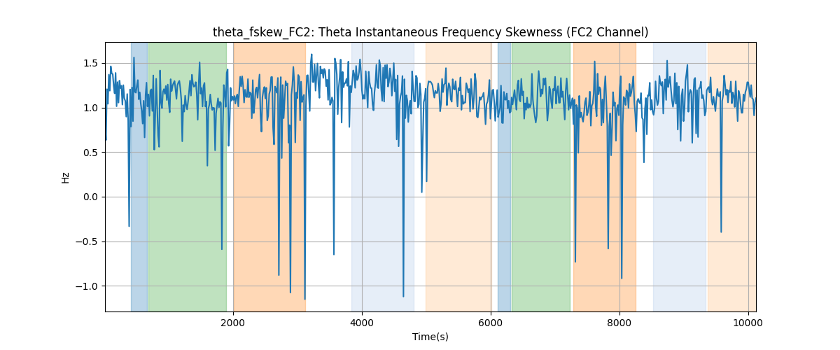 theta_fskew_FC2: Theta Instantaneous Frequency Skewness (FC2 Channel)