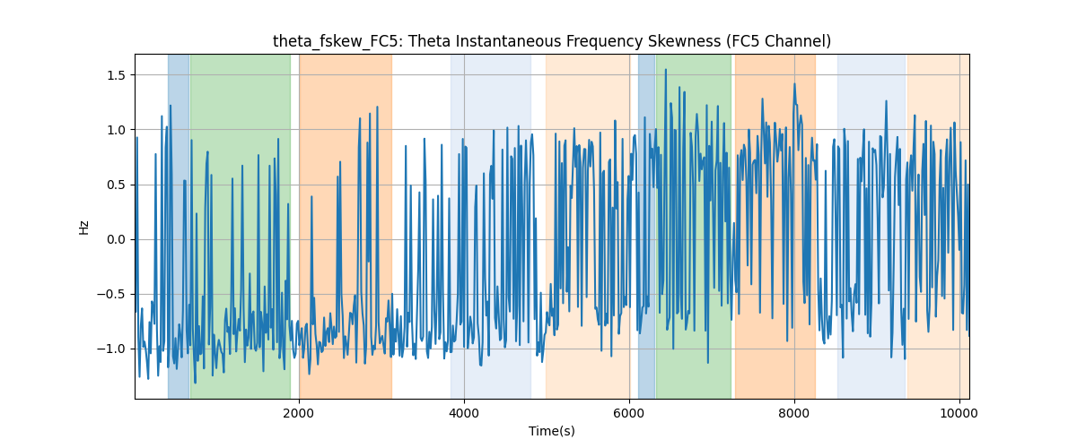 theta_fskew_FC5: Theta Instantaneous Frequency Skewness (FC5 Channel)