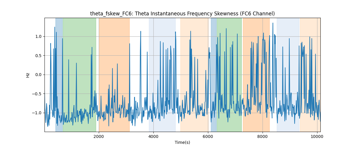 theta_fskew_FC6: Theta Instantaneous Frequency Skewness (FC6 Channel)