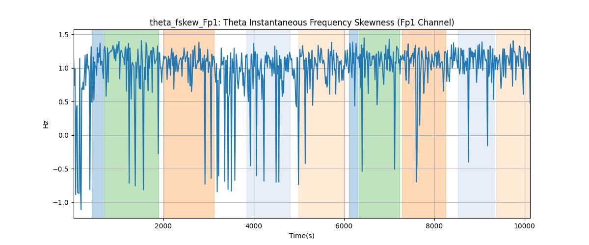 theta_fskew_Fp1: Theta Instantaneous Frequency Skewness (Fp1 Channel)