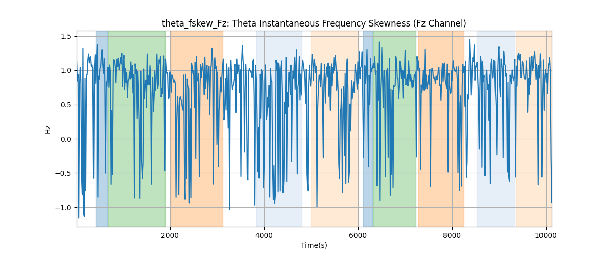 theta_fskew_Fz: Theta Instantaneous Frequency Skewness (Fz Channel)