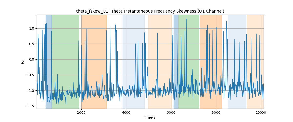 theta_fskew_O1: Theta Instantaneous Frequency Skewness (O1 Channel)