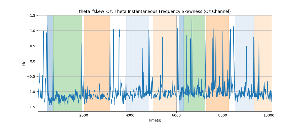 theta_fskew_Oz: Theta Instantaneous Frequency Skewness (Oz Channel)