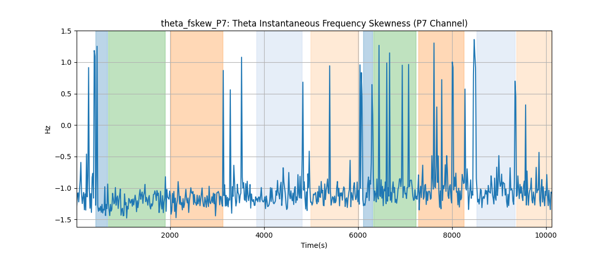 theta_fskew_P7: Theta Instantaneous Frequency Skewness (P7 Channel)