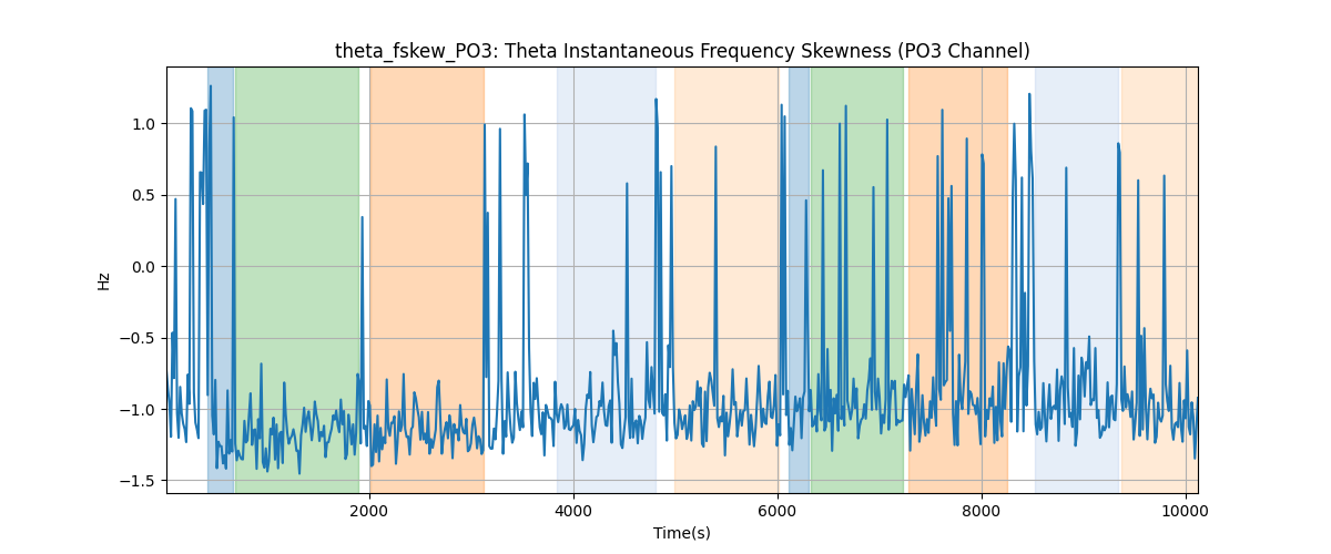 theta_fskew_PO3: Theta Instantaneous Frequency Skewness (PO3 Channel)