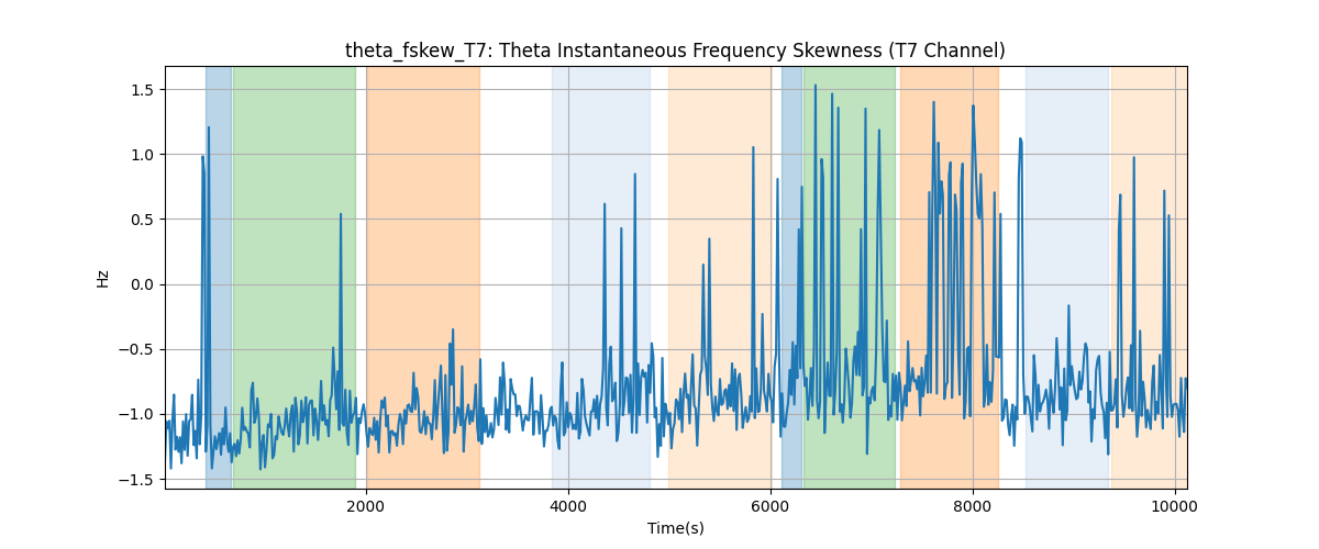 theta_fskew_T7: Theta Instantaneous Frequency Skewness (T7 Channel)