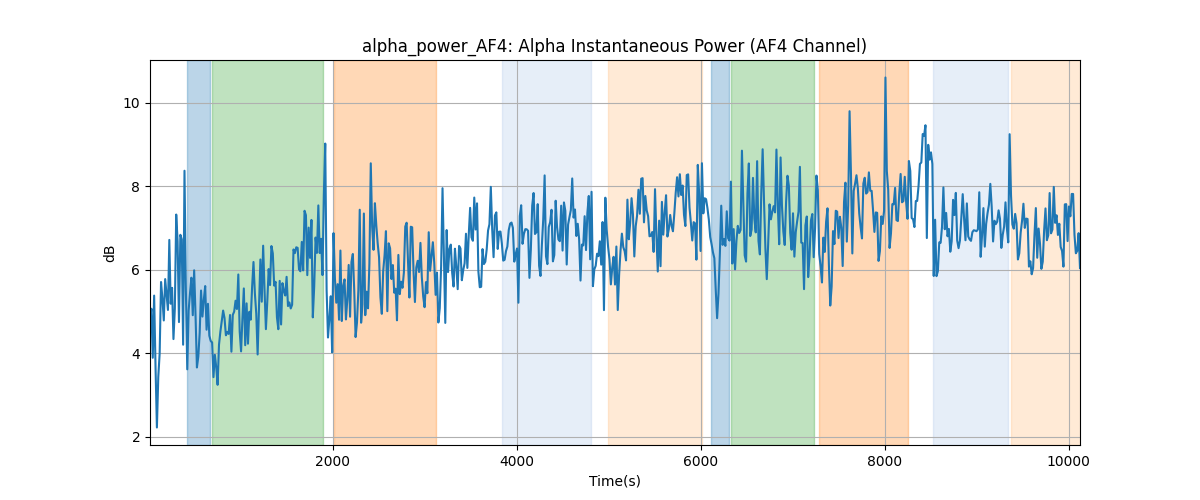 alpha_power_AF4: Alpha Instantaneous Power (AF4 Channel)