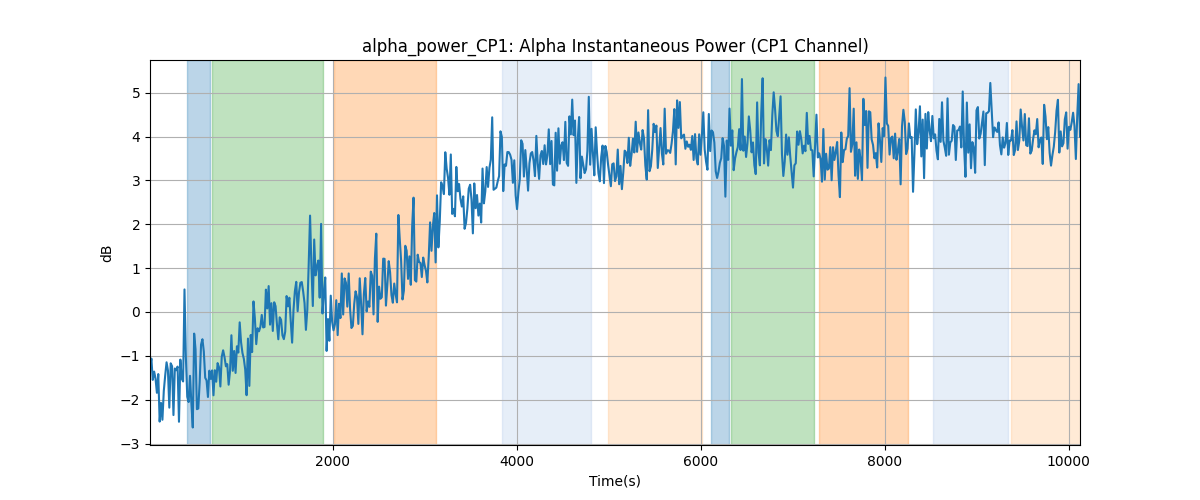 alpha_power_CP1: Alpha Instantaneous Power (CP1 Channel)