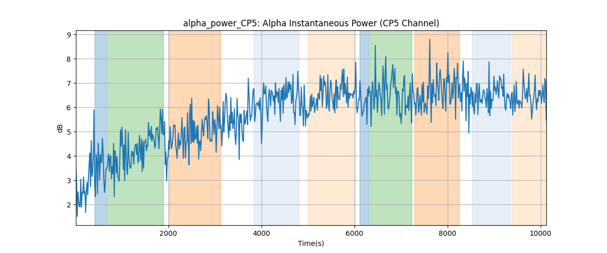 alpha_power_CP5: Alpha Instantaneous Power (CP5 Channel)