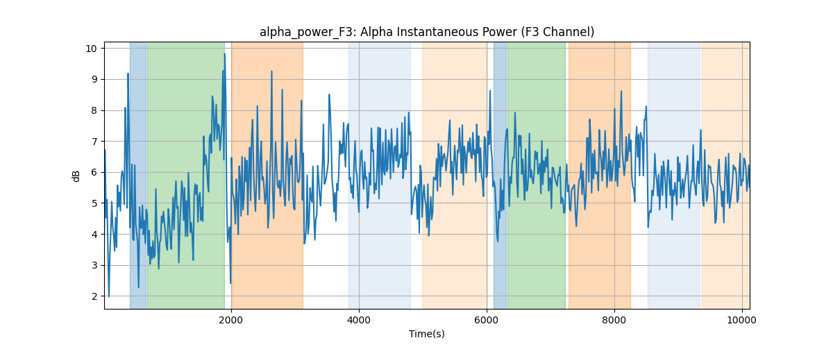 alpha_power_F3: Alpha Instantaneous Power (F3 Channel)