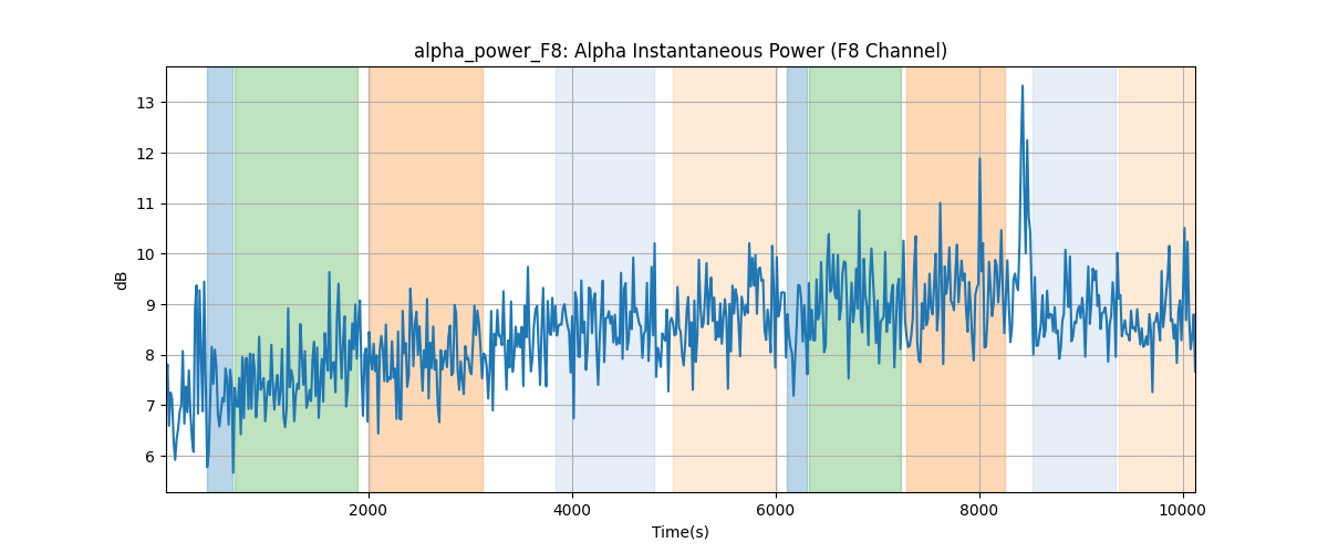 alpha_power_F8: Alpha Instantaneous Power (F8 Channel)