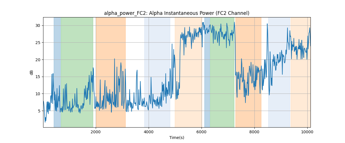 alpha_power_FC2: Alpha Instantaneous Power (FC2 Channel)