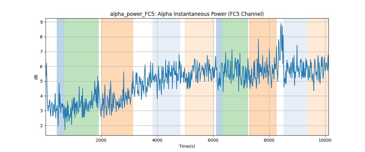 alpha_power_FC5: Alpha Instantaneous Power (FC5 Channel)