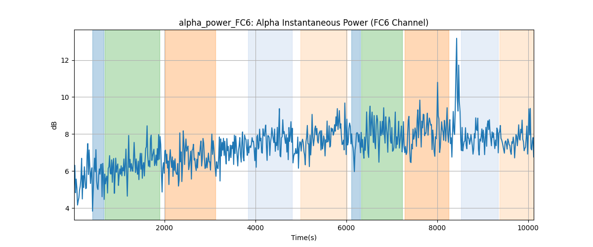 alpha_power_FC6: Alpha Instantaneous Power (FC6 Channel)