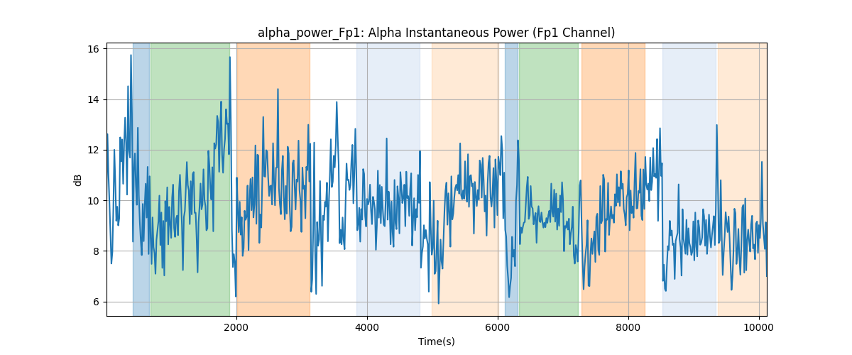 alpha_power_Fp1: Alpha Instantaneous Power (Fp1 Channel)