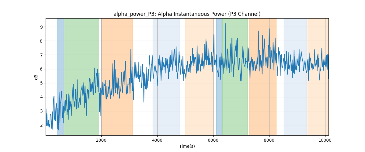 alpha_power_P3: Alpha Instantaneous Power (P3 Channel)