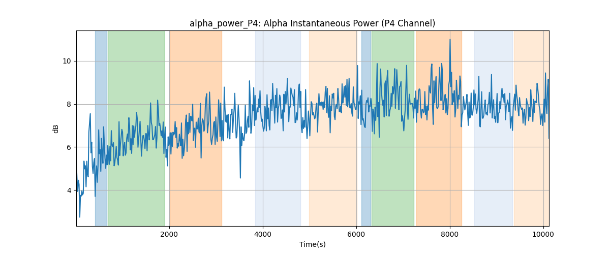 alpha_power_P4: Alpha Instantaneous Power (P4 Channel)