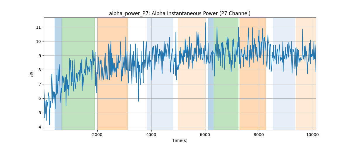 alpha_power_P7: Alpha Instantaneous Power (P7 Channel)