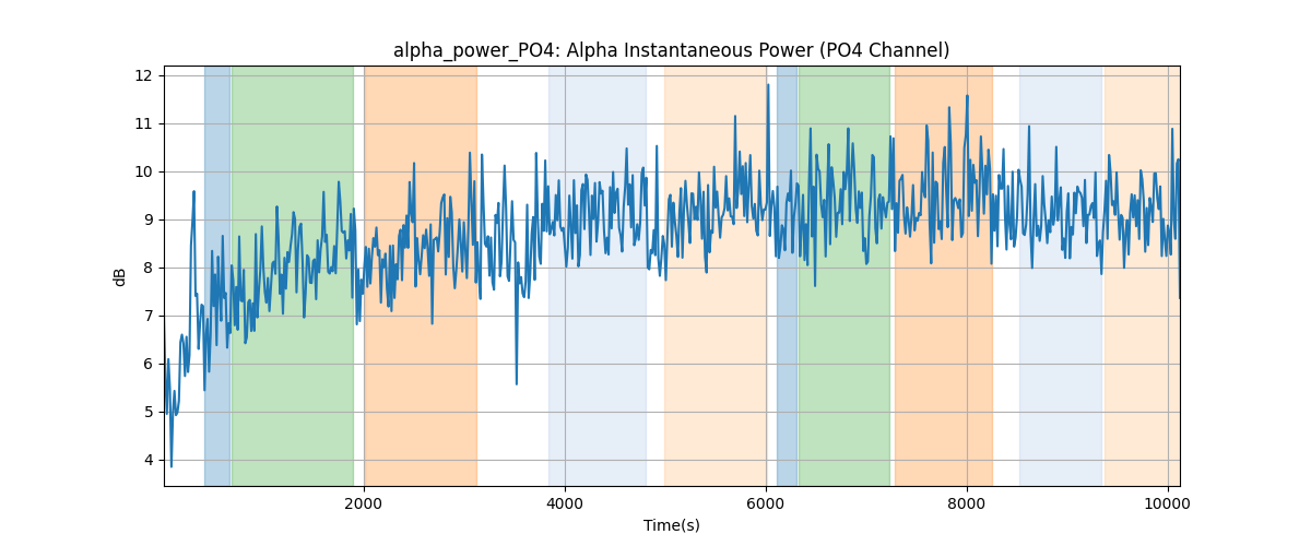 alpha_power_PO4: Alpha Instantaneous Power (PO4 Channel)