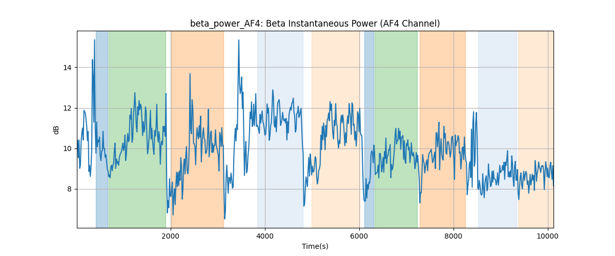 beta_power_AF4: Beta Instantaneous Power (AF4 Channel)