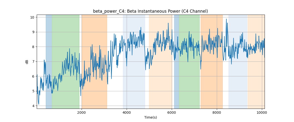 beta_power_C4: Beta Instantaneous Power (C4 Channel)