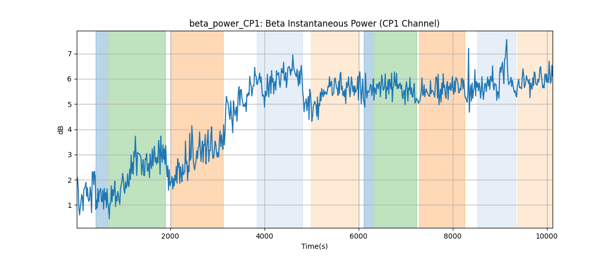 beta_power_CP1: Beta Instantaneous Power (CP1 Channel)