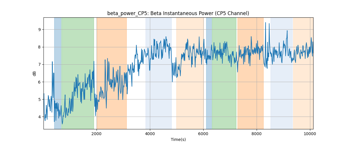 beta_power_CP5: Beta Instantaneous Power (CP5 Channel)