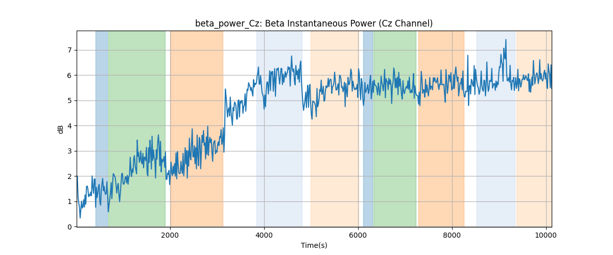 beta_power_Cz: Beta Instantaneous Power (Cz Channel)