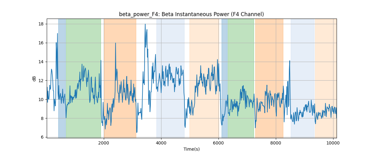 beta_power_F4: Beta Instantaneous Power (F4 Channel)