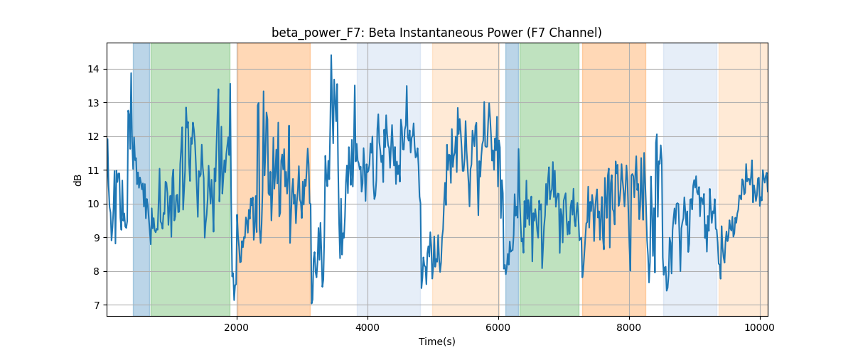 beta_power_F7: Beta Instantaneous Power (F7 Channel)