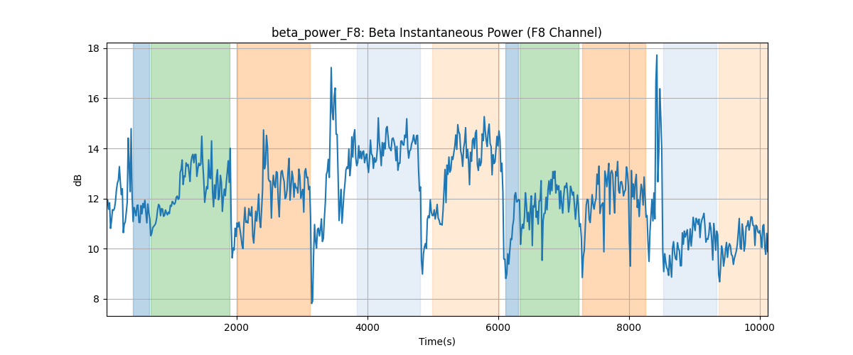 beta_power_F8: Beta Instantaneous Power (F8 Channel)