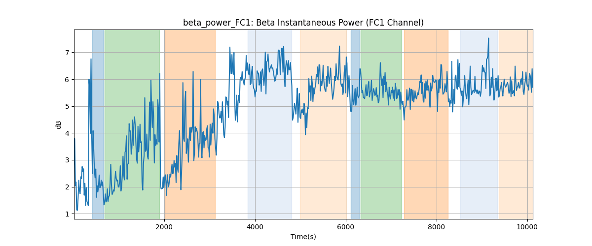 beta_power_FC1: Beta Instantaneous Power (FC1 Channel)