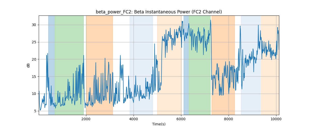 beta_power_FC2: Beta Instantaneous Power (FC2 Channel)