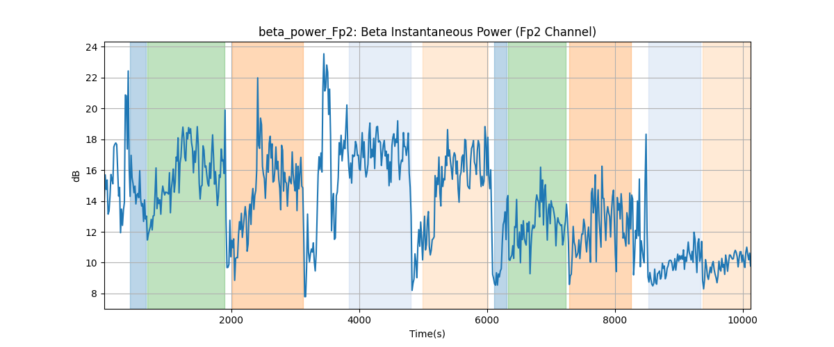 beta_power_Fp2: Beta Instantaneous Power (Fp2 Channel)