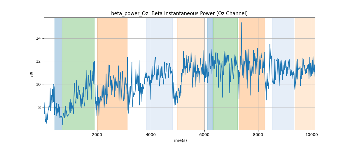 beta_power_Oz: Beta Instantaneous Power (Oz Channel)