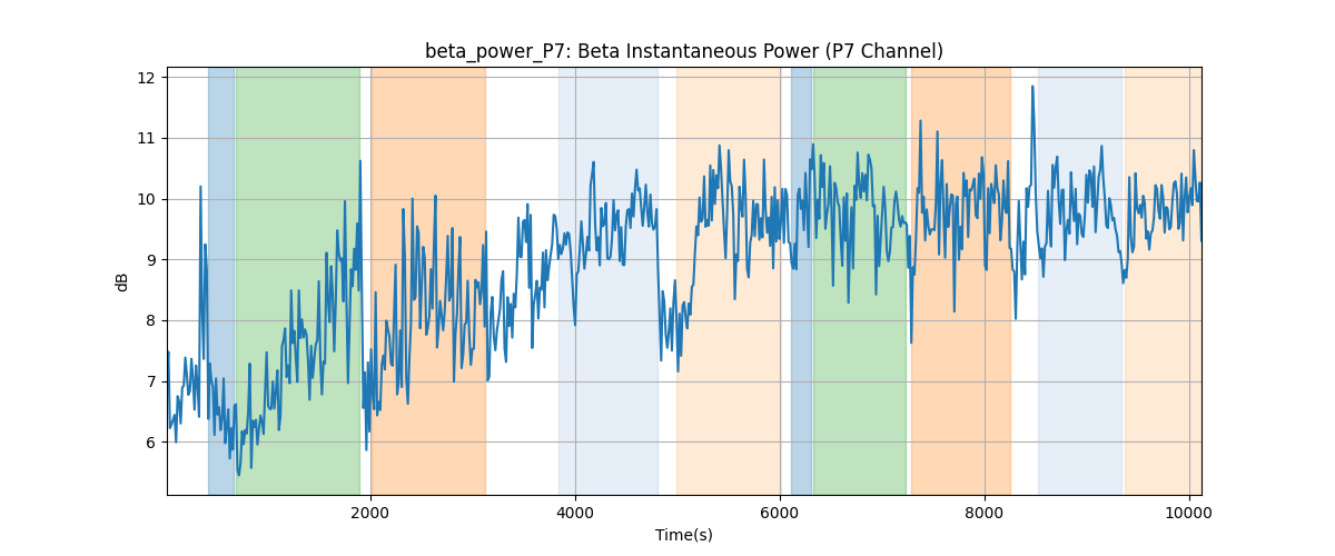 beta_power_P7: Beta Instantaneous Power (P7 Channel)