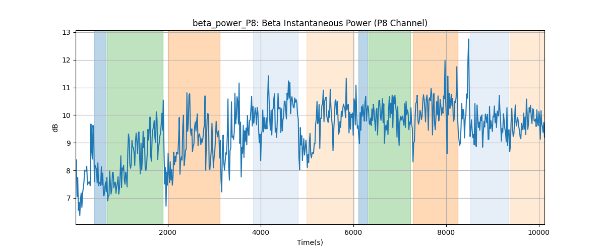 beta_power_P8: Beta Instantaneous Power (P8 Channel)