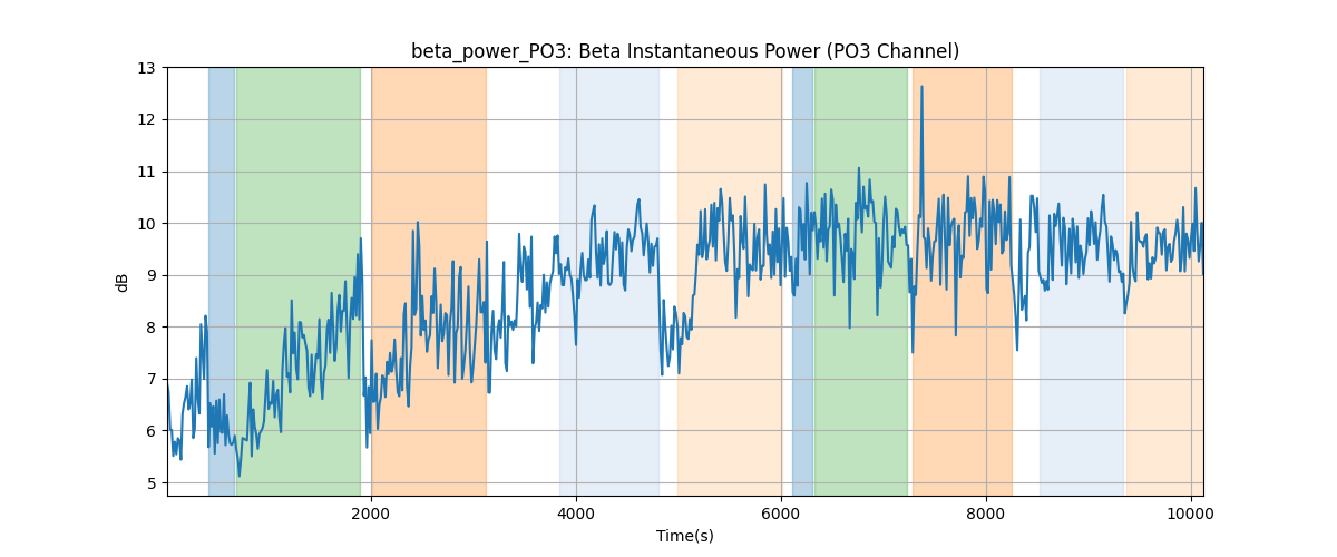 beta_power_PO3: Beta Instantaneous Power (PO3 Channel)