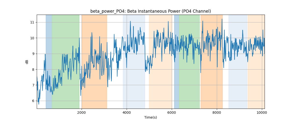 beta_power_PO4: Beta Instantaneous Power (PO4 Channel)